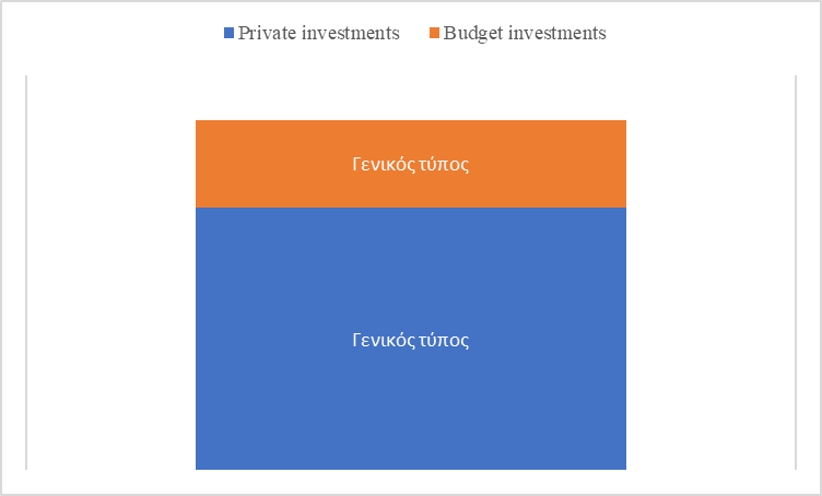 Figure 1. Attract extra-budgetary investments in a ratio of 3 to 1 to budget funds