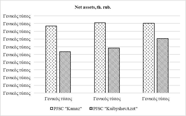 Figure 1. Net assets of PJSC "Kamaz" and PJSC "KuibyshevAzot" (2016-2018)