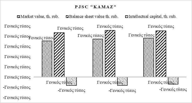 Figure 2. Intellectual capital of PJSC "Kamaz" (2016-2018)