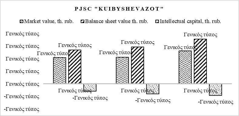 Figure 3. Intellectual capital of PJSC "KuibyshevAzot" (2016-2018)