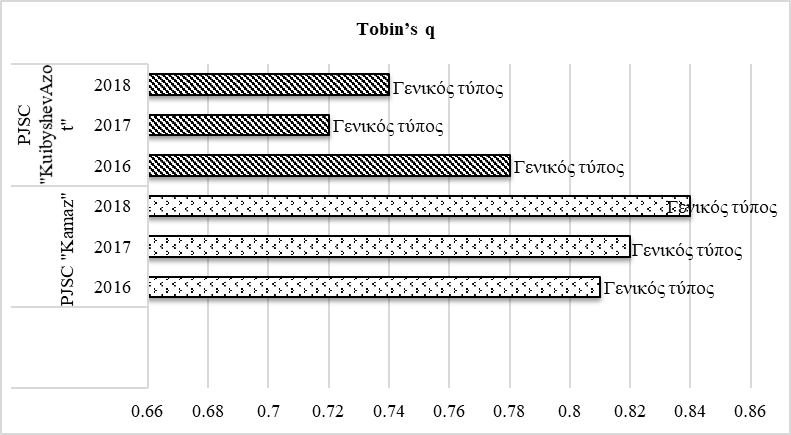 Figure 4. Tobin’s q of PJSC "Kamaz" and PJSC "KuibyshevAzot" (2016-2018)