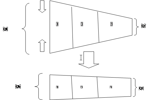 Figure 3. Schematic representation of the approach to improving the efficiency of the sales funnel by reducing the number of incoming customers (resources)