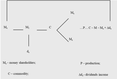 Figure 1. Share capital circulation 