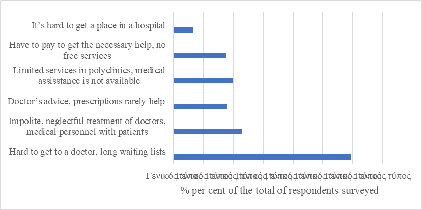 Figure 1. Residents of the Samara Region on deficiencies in public health services