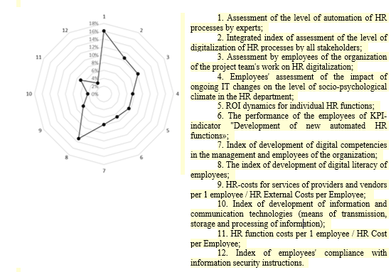 Figure 1. Structure of respondents' answers to the question about key indicators for evaluating the integration of digital technologies into HR processes.