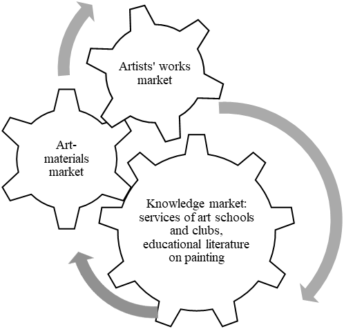 Figure 1. Factors and markets of goods and services for creative development in the field of painting