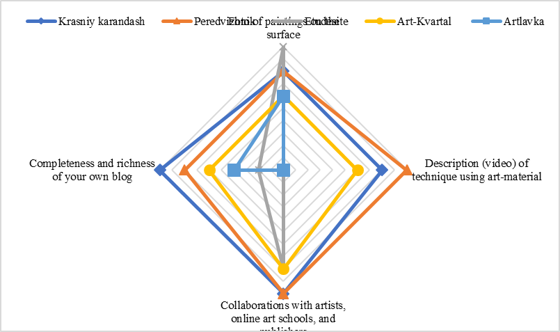 Figure 2. Key performance parameters of visual and cross-merchandising in leading Russian online art-materials stores