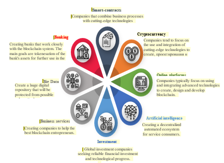 Security token offering (STO)