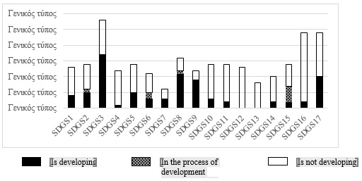 Figure 2. Status of SDGs development indicators in Russia (as of 01.11.2020)