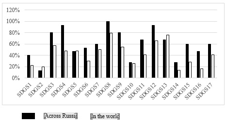 Figure 3. Prioritization of SDGs by Russian companies