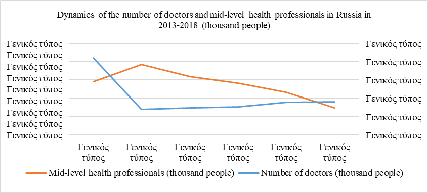 Figure 1. Dynamics of the number of doctors and mid-level health professionals in Russia for 2013-2018 (thousand people) 
