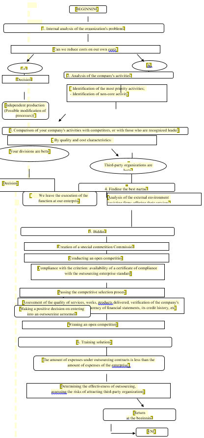 Figure 1. Algorithm for making a decision to outsource work and services.