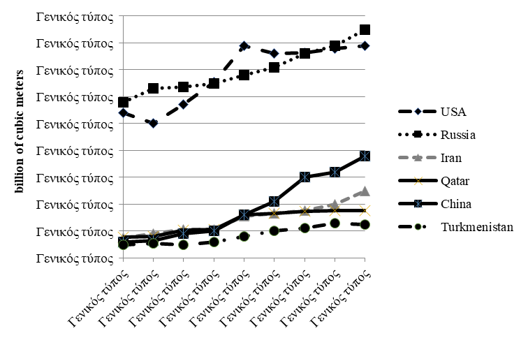 Figure 1; Major gas producing countries - forecast up to 2040. 