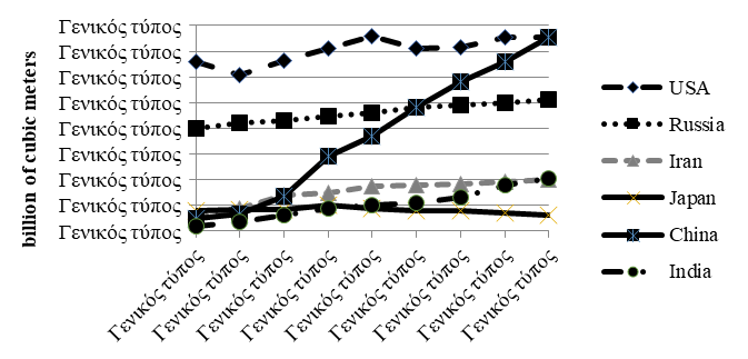 Figure 2. Largest gas consumers - forecast up to 2040 