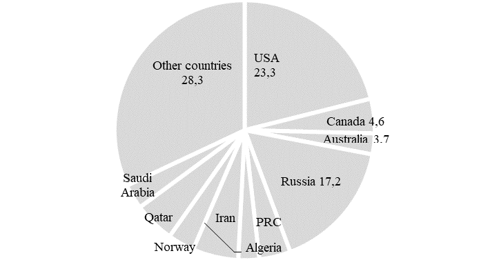 Figure 3. The largest gas producing countries in 2019
