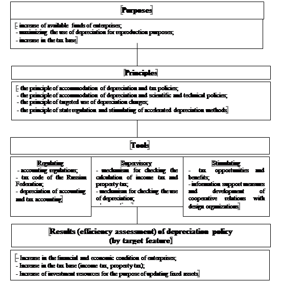 Figure 1. Model of formation and implementation of the depreciation policy of the Russian Federation 