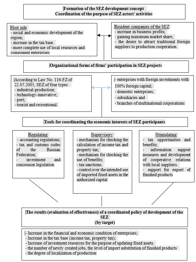 Figure 1. Model coordinated by interests of a policy of development of the SEZ of the Russian Federation