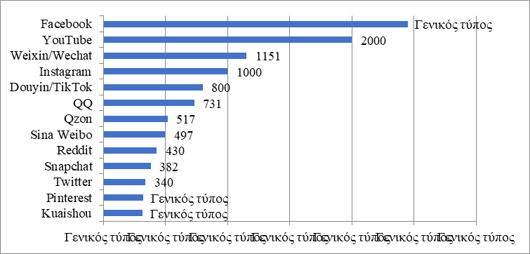 Figure 1. The most used social media in the world