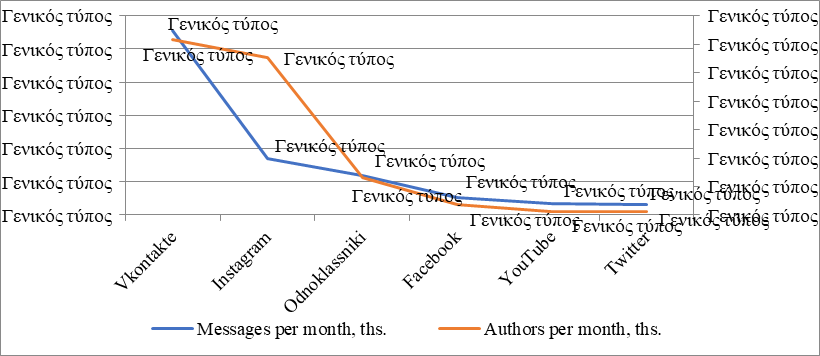 Figure 2. The most used social media in Russia