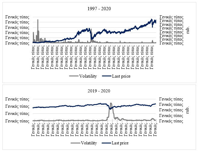 Figure 1. Dynamics of IMOEX Index values and volatility 