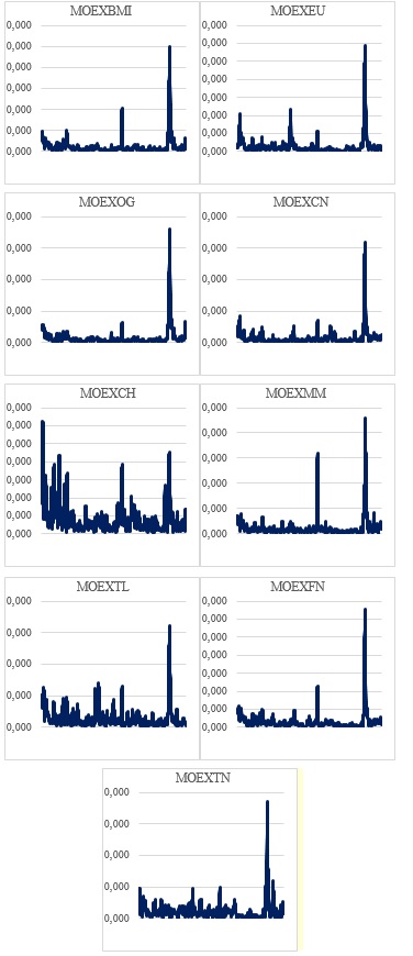 Figure 2. Volatility dynamics of Industry and Broad Market Indices