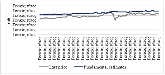 Figure 3. Comparison of fundamental and closing MOEXEU prices