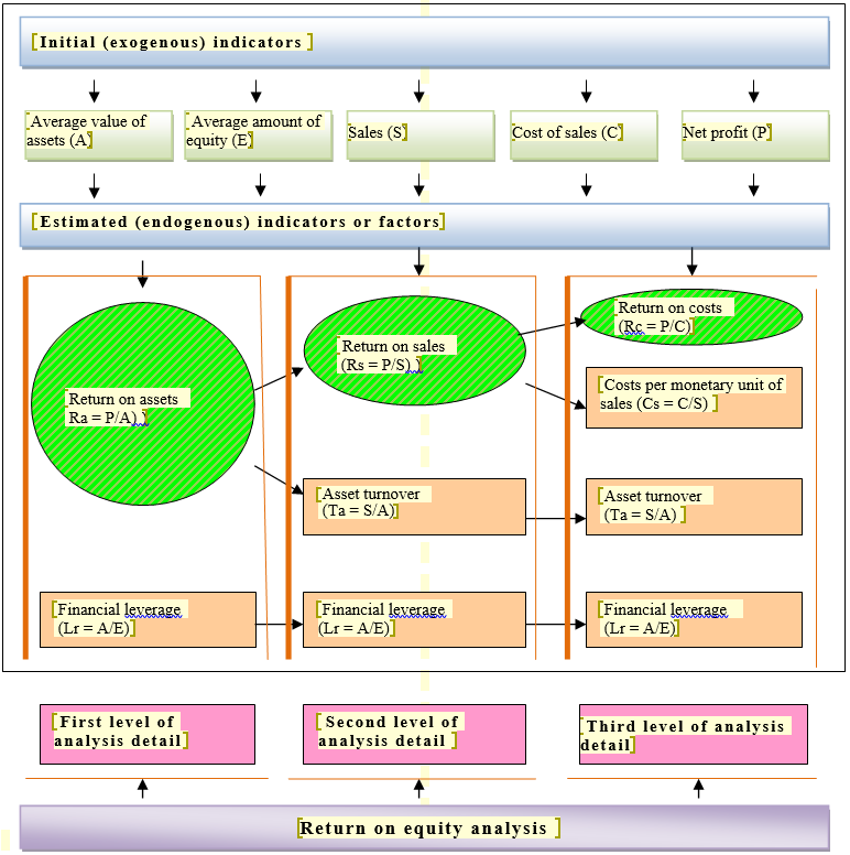 Figure 1. Scheme for factor analysis of
      return on equity by level of detail (first variant)