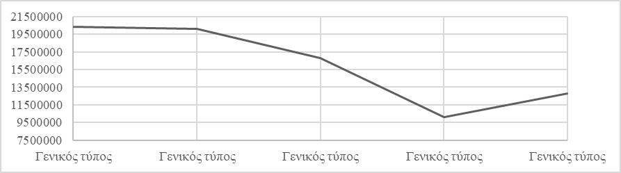 Figure 1. Foreign Direct Investmest historical data (in million USD)