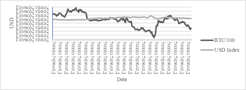 Figure 3. Historical data of BTC price and USD index