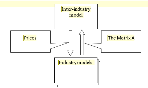 Figure 1. Two-level representation of the model