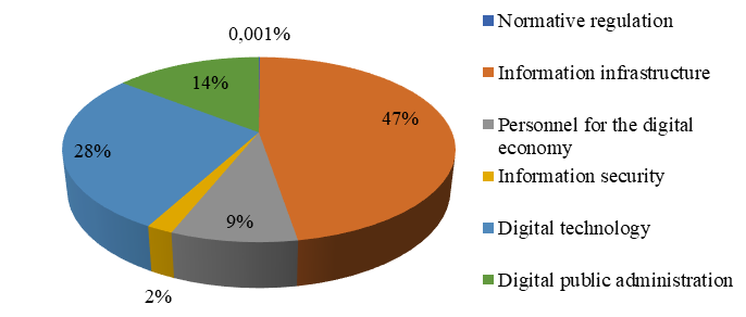 Figure 1. Budget structure of the national project "Digital economy".