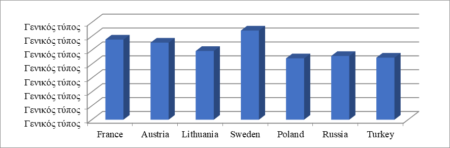 Figure 2. National index of the economic development (international comparisons)