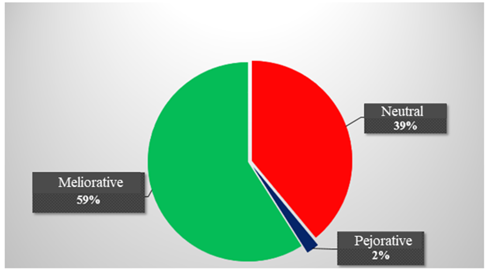 The ratio of lexical explicators of the conceptual field characterizing the content plan of the ideologeme вежливые люди in modern Russian