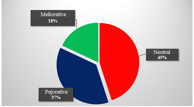 The ratio of lexical explicators of the conceptual field characterizing the content plan of the ideologeme polite people / little green men in modern English.