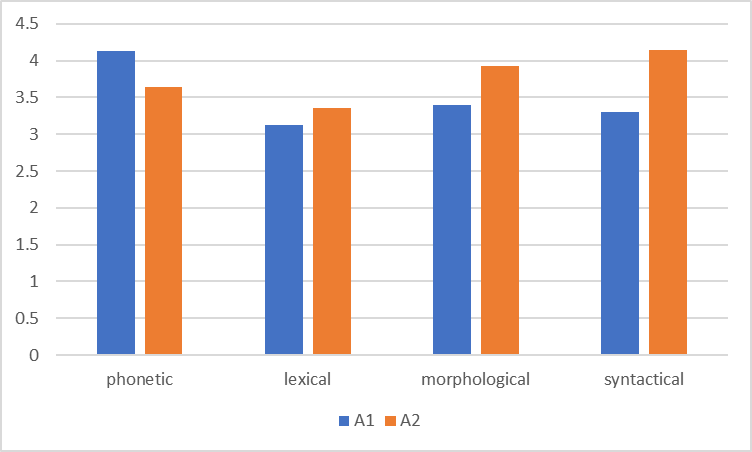 Linguistic difficulties in listening comprehension at the initial stage of learning RFL