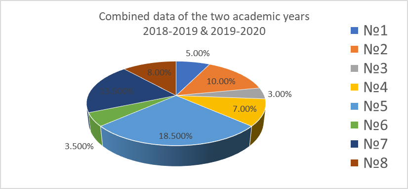 Combined data of the 2 academic years 2018-2019&2019-2020