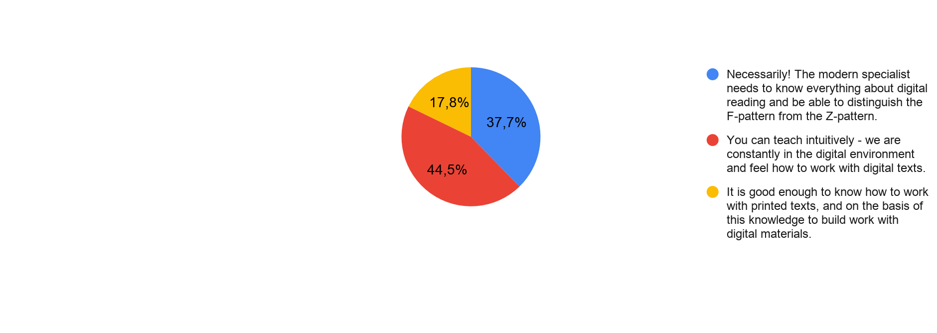 Distribution of answers on teachers' attitude to the importance of knowing the specifics of
digital reading