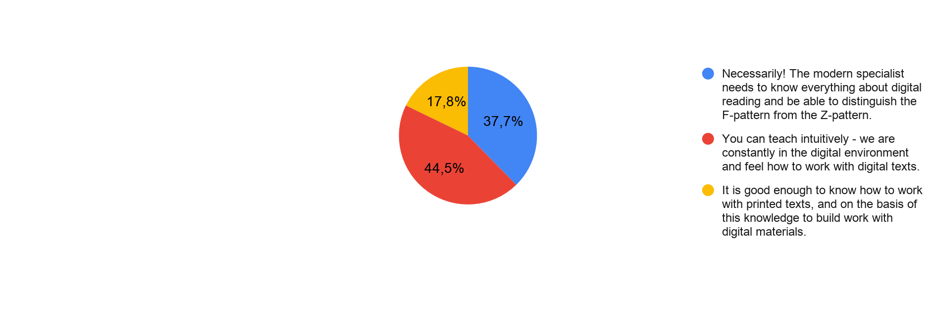 Distribution of answers on teachers' attitude to the importance of knowing the specifics of
       digital reading