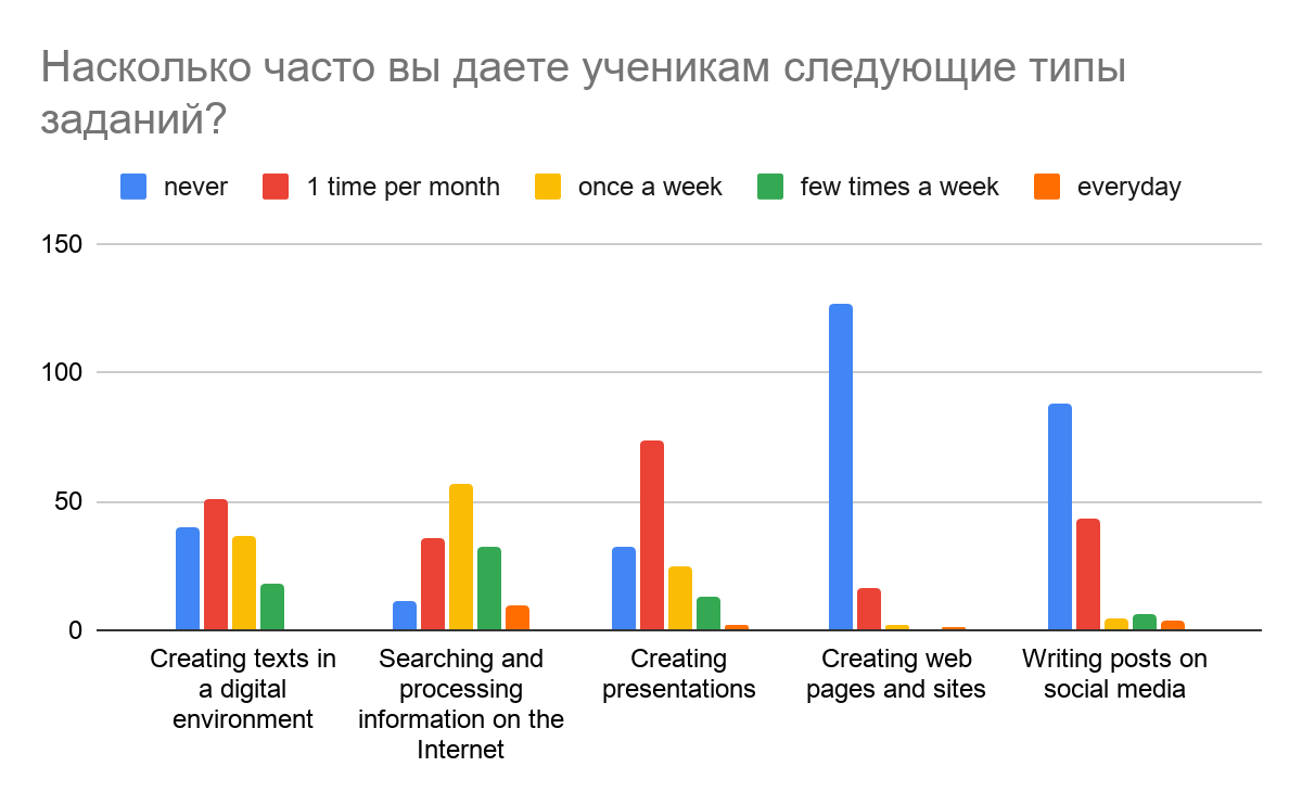 Frequency of task types in a digital environment