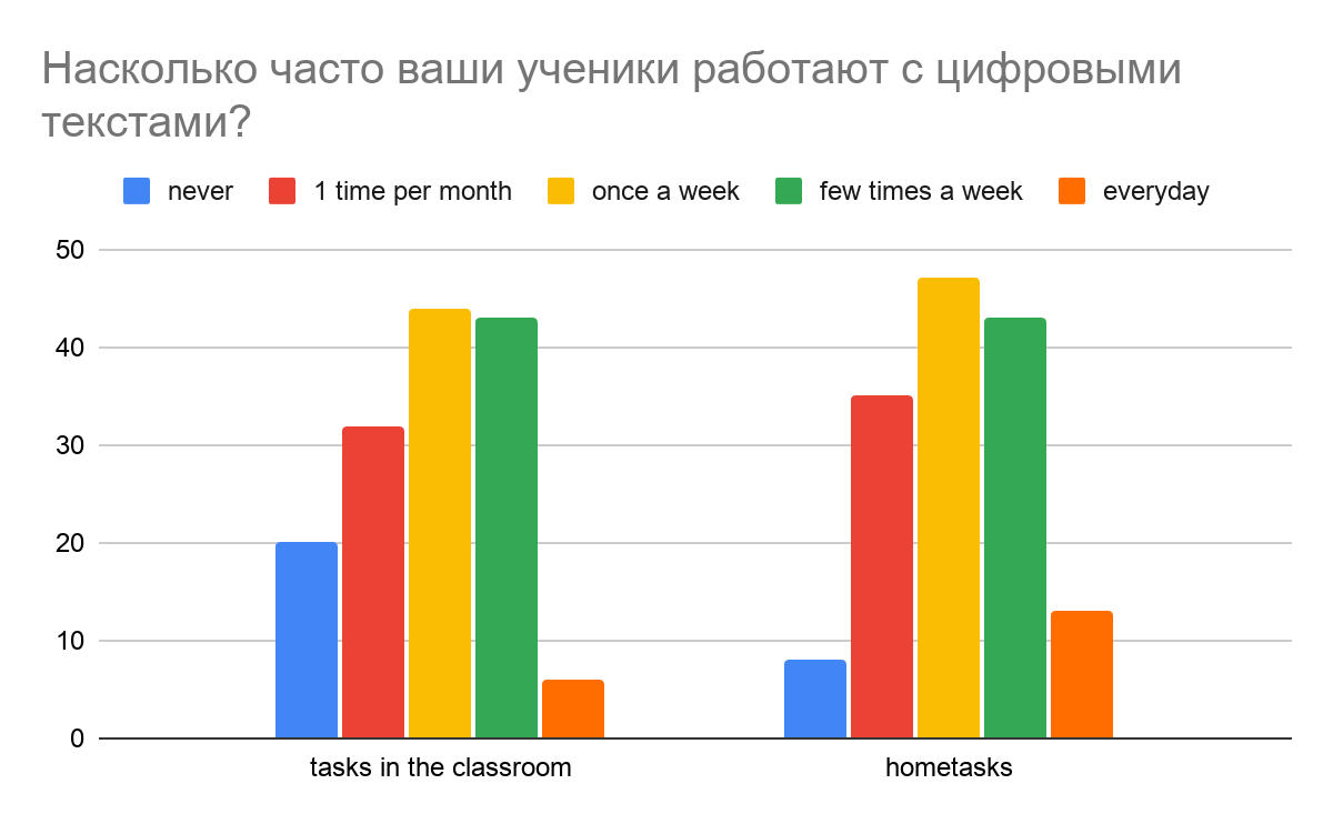 Frequency of working with digital texts in the classroom and at home