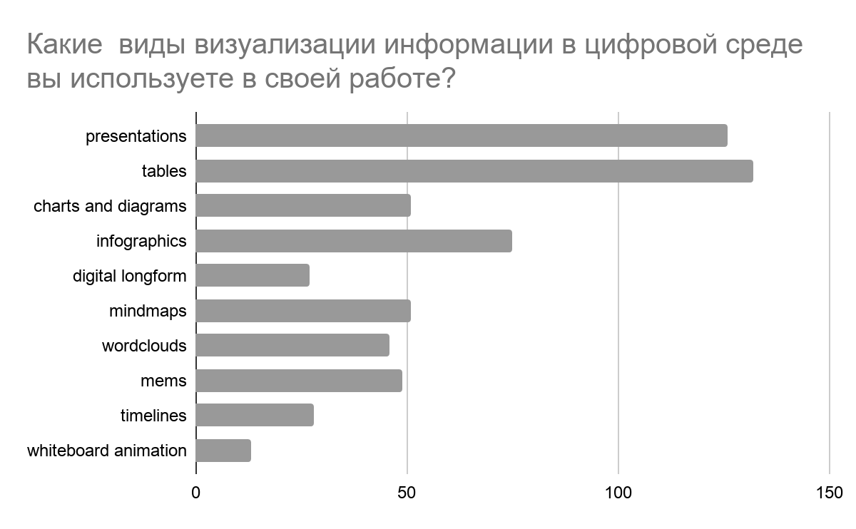 Distribution of types of information visualization in teaching practice