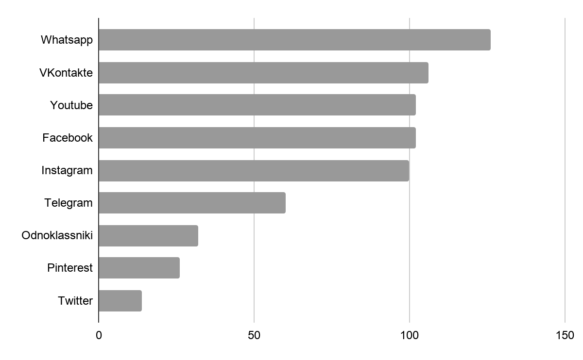 Top-10 most popular social networks among teachers