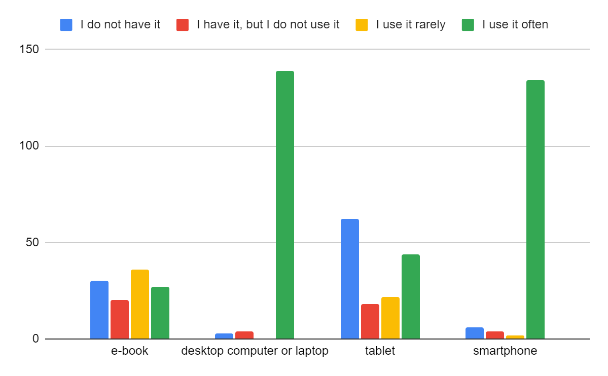 Distribution of answers on the use of different types of carries