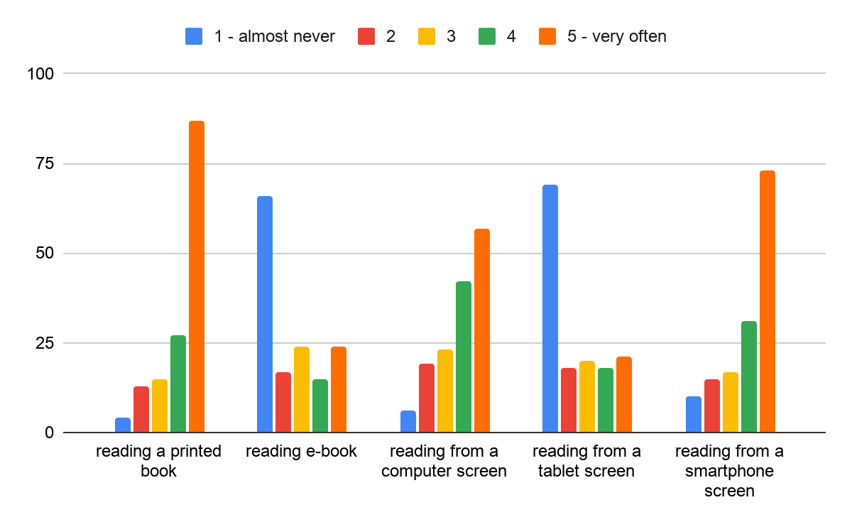 Distribution of responses by frequency of reading preference from different types of
       carries