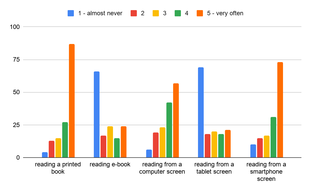 Distribution of responses by frequency of reading preference from different types of
carries