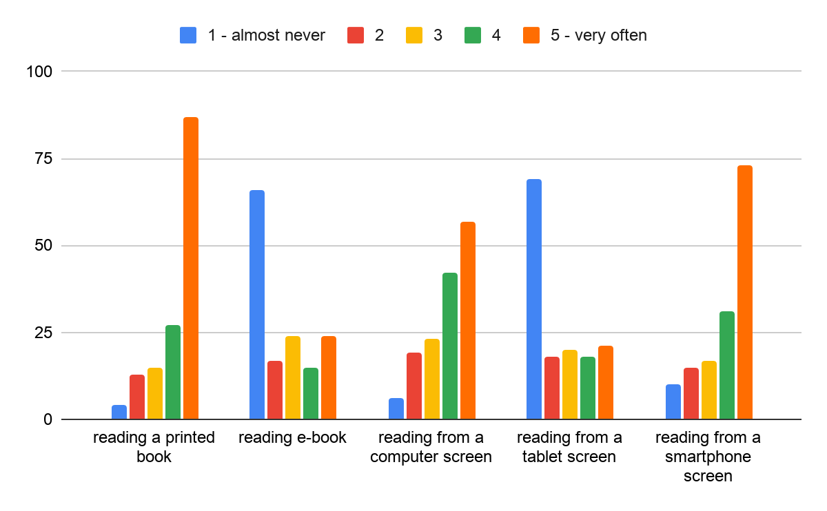 Distribution of responses by frequency of reading preference from different types of
       carries