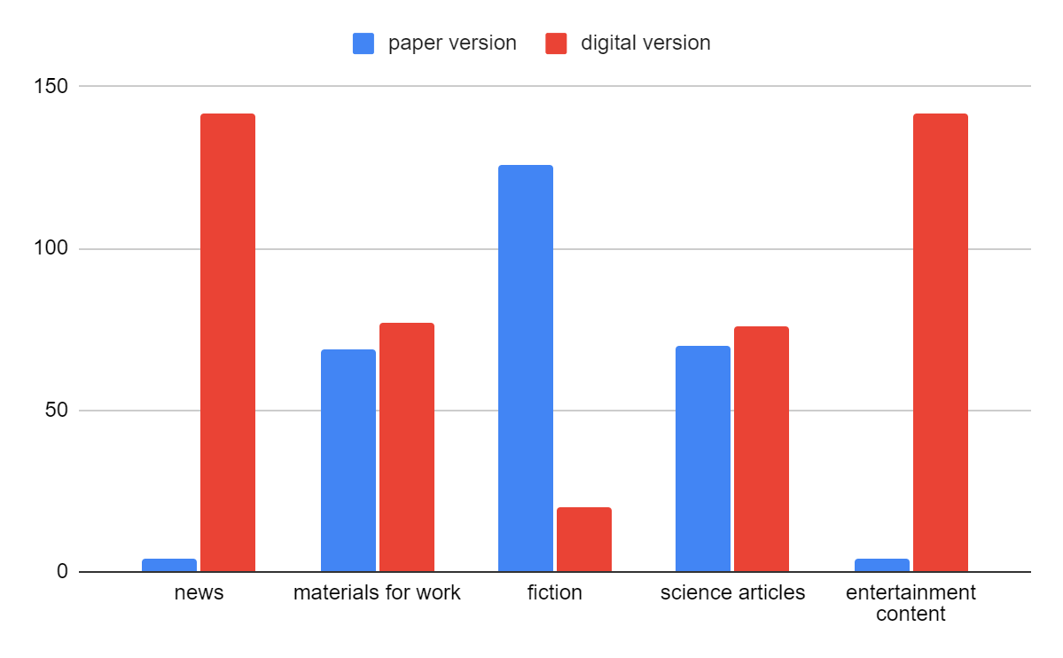 Distribution of responses by preference for different types of texts and their formats