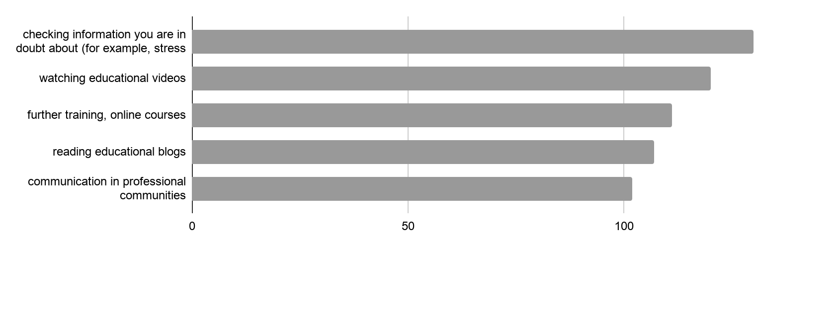 Purposes for which teachers use Internet resources in their professional activities