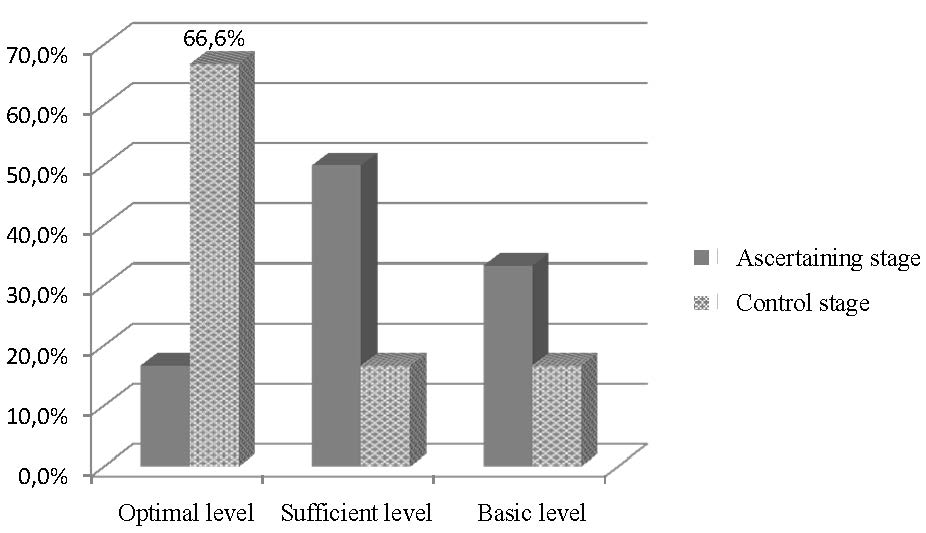 Career development levels of the experimental group