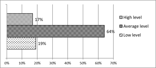 Levels of the transcultural component of students’ innovative thinking